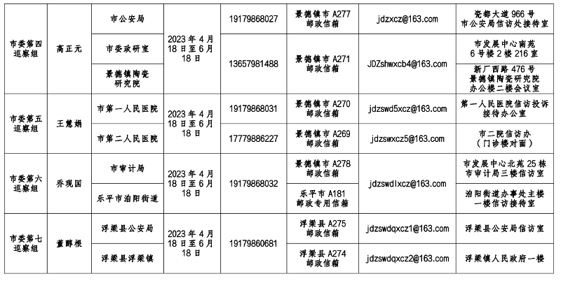 十二届市委第五轮巡察完成q驻