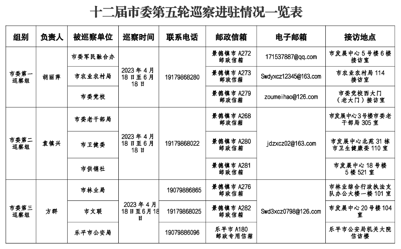 十二届市委第五轮巡察完成q驻